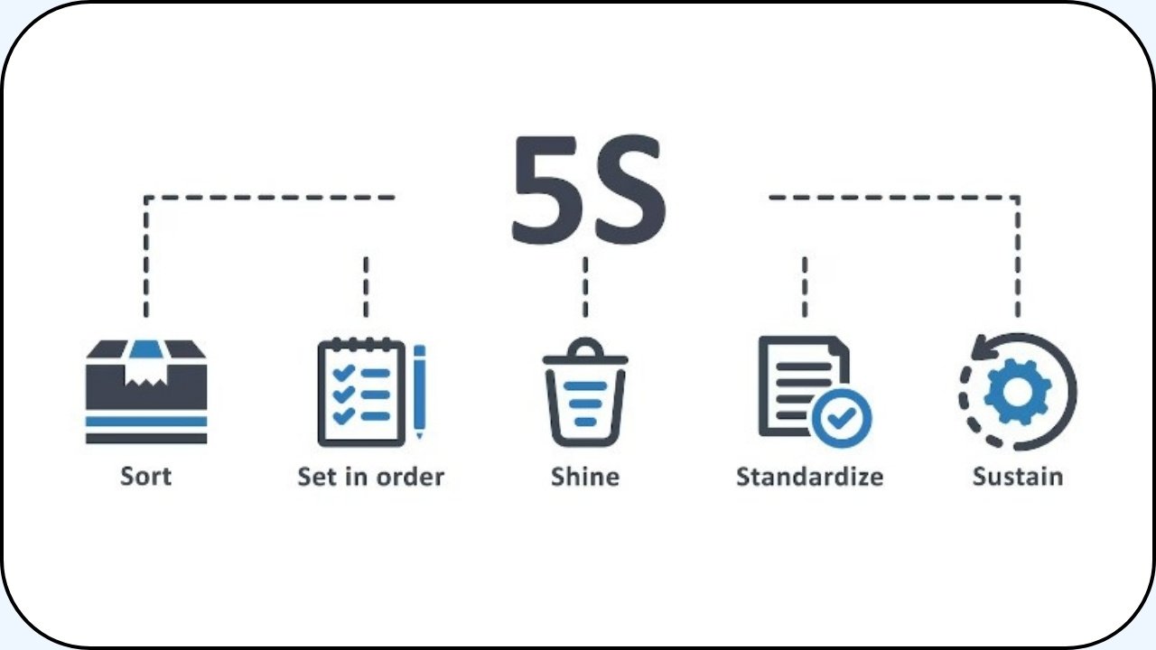 Una imagen que menciona los significados de las 5s y una representacion grafica