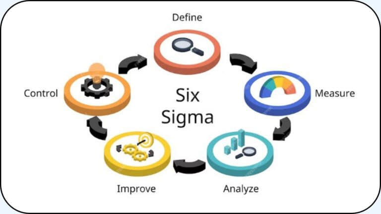 Una imagen que describe graficamente los cinco pasos del metodo six sigma